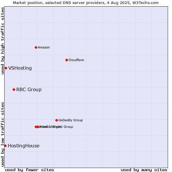 Market position of RBC Group vs. VSHosting vs. HostingHouse