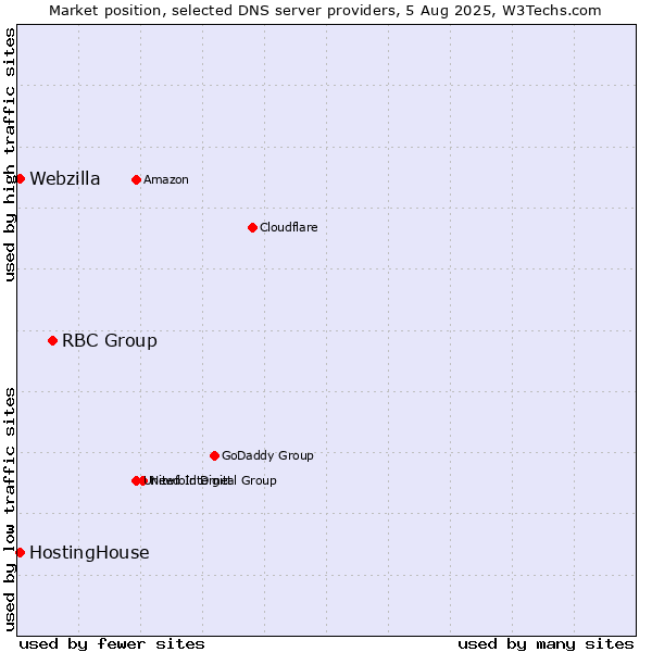 Market position of RBC Group vs. HostingHouse vs. Webzilla