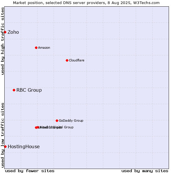 Market position of RBC Group vs. HostingHouse vs. Zoho