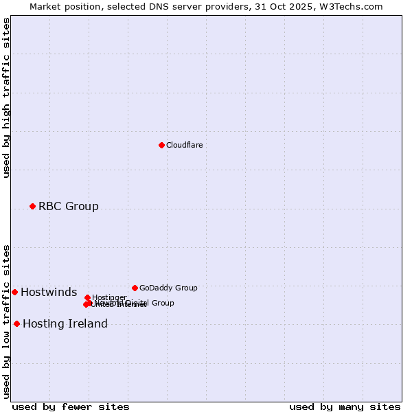 Market position of RBC Group vs. Hosting Ireland vs. Hostwinds