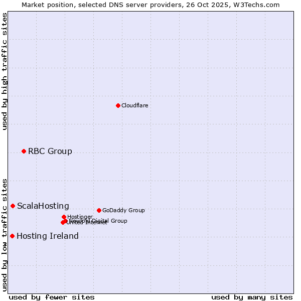 Market position of RBC Group vs. ScalaHosting vs. Hosting Ireland