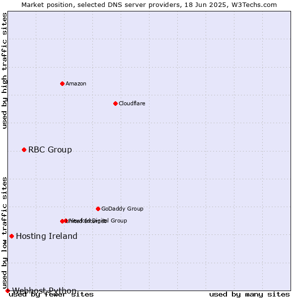 Market position of RBC Group vs. Hosting Ireland vs. Webhost Python