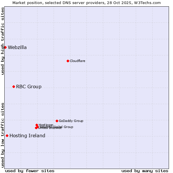 Market position of RBC Group vs. Hosting Ireland vs. Webzilla
