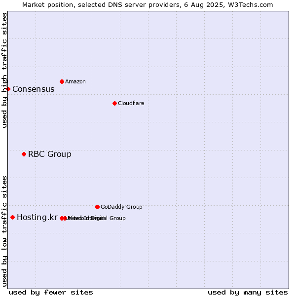 Market position of RBC Group vs. Hosting.kr vs. Consensus