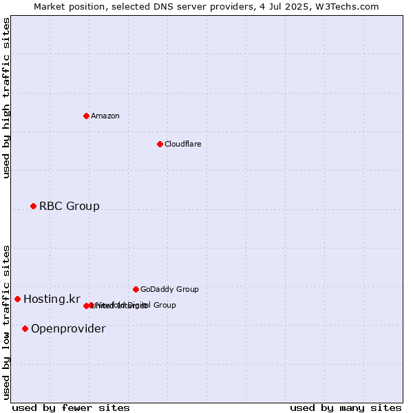 Market position of RBC Group vs. Openprovider vs. Hosting.kr