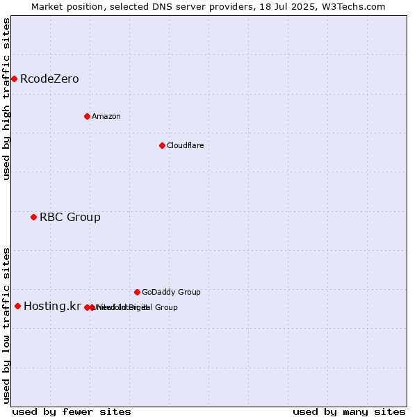 Market position of RBC Group vs. Hosting.kr vs. RcodeZero