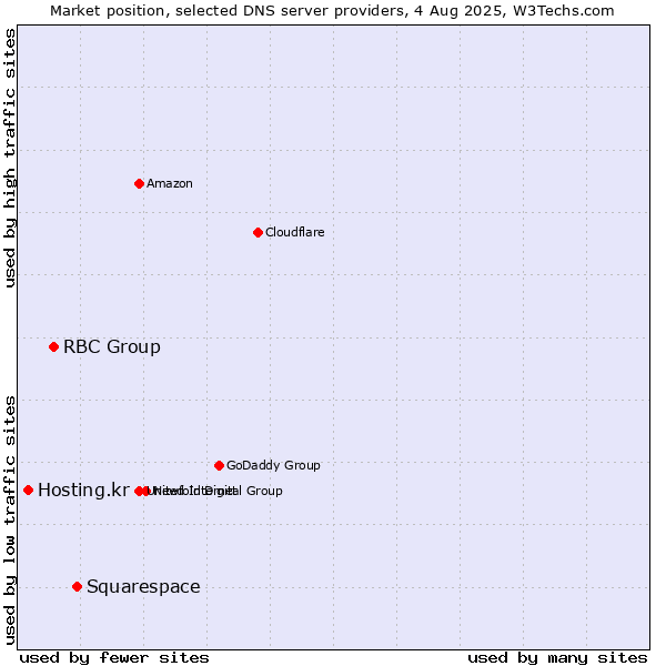 Market position of Squarespace vs. RBC Group vs. Hosting.kr