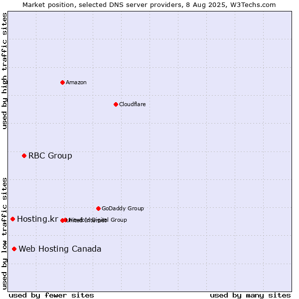 Market position of RBC Group vs. Web Hosting Canada vs. Hosting.kr