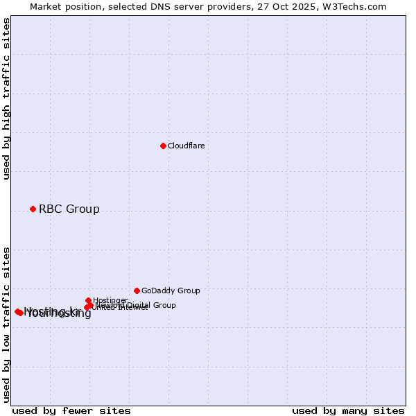 Market position of RBC Group vs. Yourhosting vs. Hosting.kr