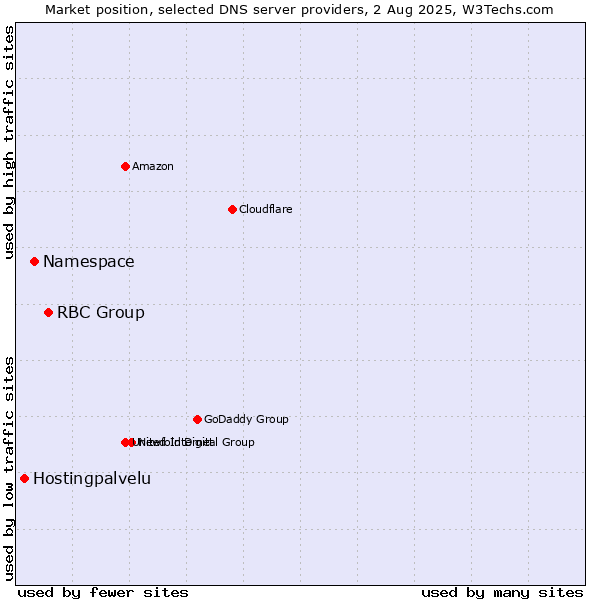 Market position of RBC Group vs. Namespace vs. Hostingpalvelu