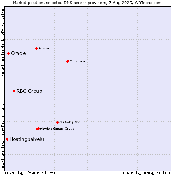 Market position of RBC Group vs. Oracle vs. Hostingpalvelu