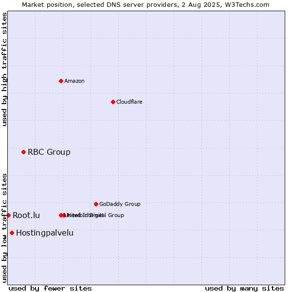 Market position of RBC Group vs. Hostingpalvelu vs. Root.lu