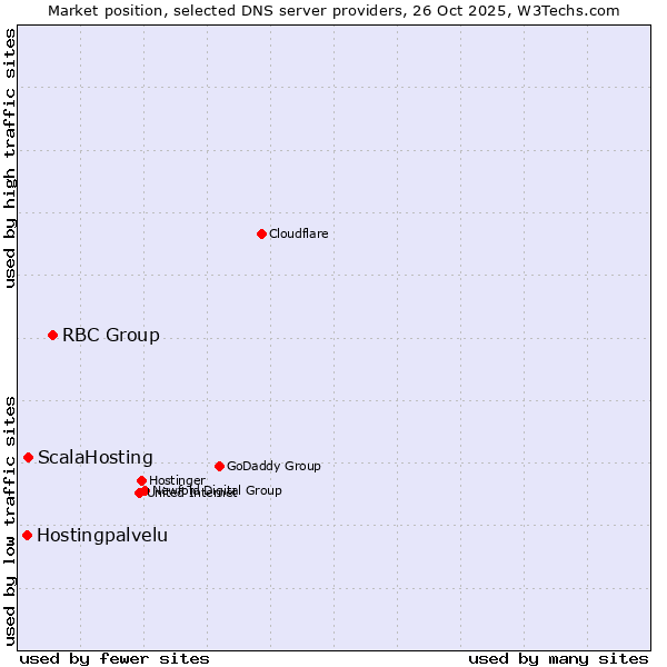 Market position of RBC Group vs. ScalaHosting vs. Hostingpalvelu
