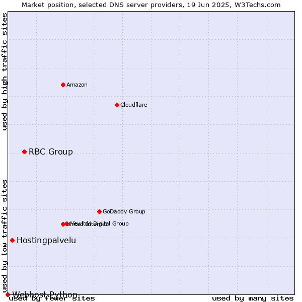 Market position of RBC Group vs. Hostingpalvelu vs. Webhost Python