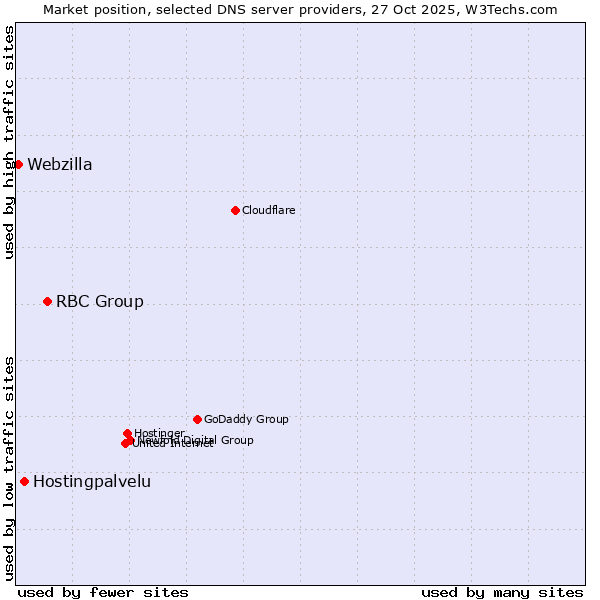 Market position of RBC Group vs. Hostingpalvelu vs. Webzilla