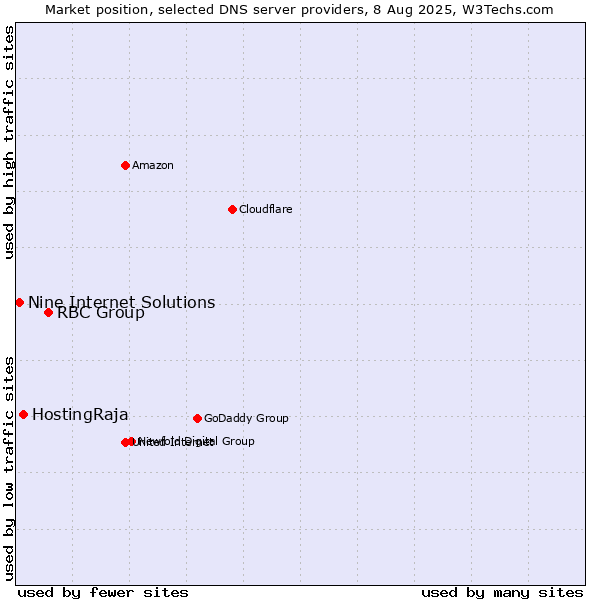 Market position of RBC Group vs. HostingRaja vs. Nine Internet Solutions