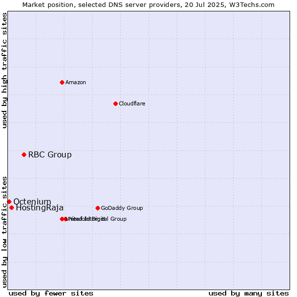 Market position of RBC Group vs. HostingRaja vs. Octenium