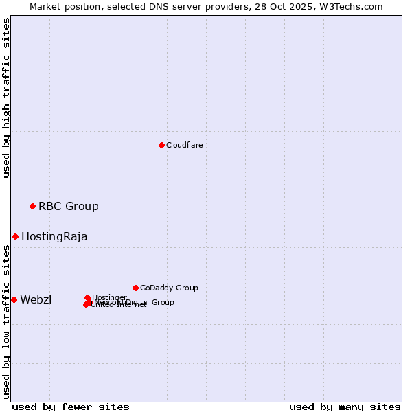 Market position of RBC Group vs. HostingRaja vs. Webzi