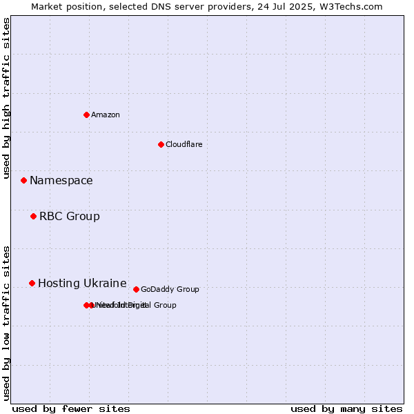 Market position of RBC Group vs. Hosting Ukraine vs. Namespace