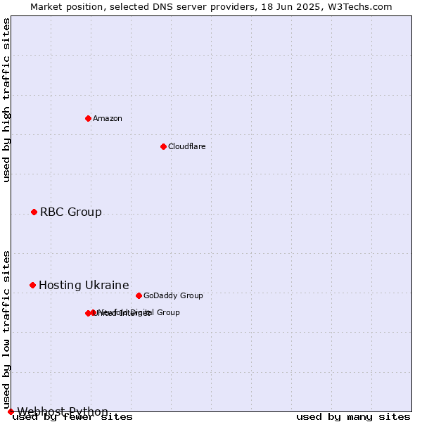 Market position of RBC Group vs. Hosting Ukraine vs. Webhost Python