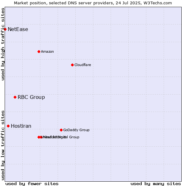 Market position of RBC Group vs. Hostiran vs. NetEase