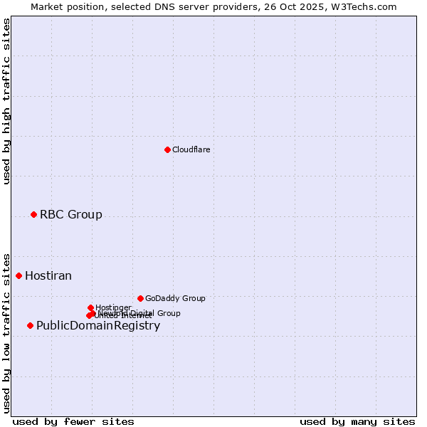 Market position of RBC Group vs. PublicDomainRegistry vs. Hostiran