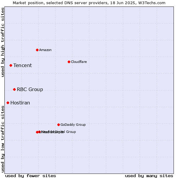 Market position of RBC Group vs. Tencent vs. Hostiran