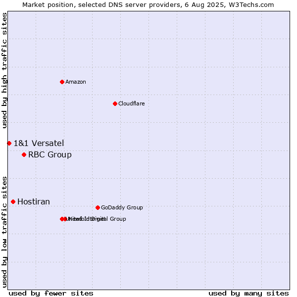 Market position of RBC Group vs. Hostiran vs. 1&1 Versatel