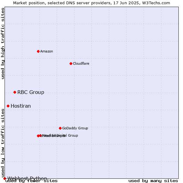Market position of RBC Group vs. Hostiran vs. Webhost Python
