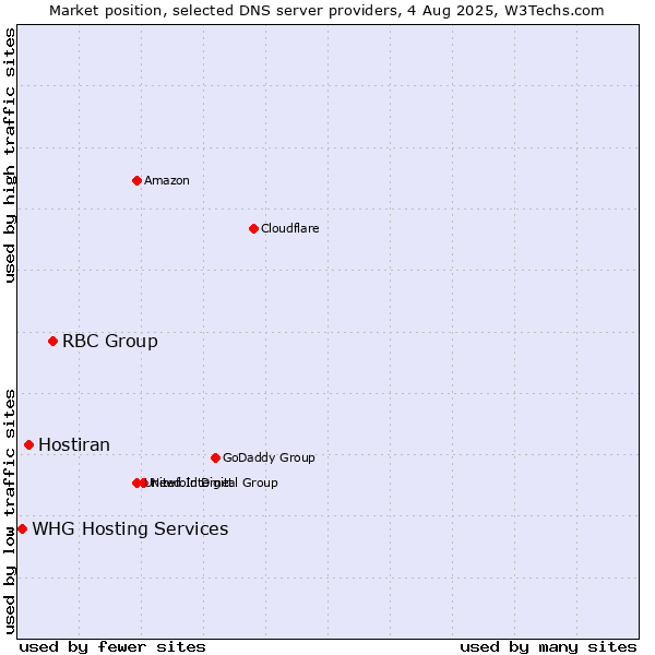 Market position of RBC Group vs. Hostiran vs. WHG Hosting Services