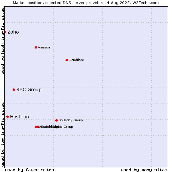 Market position of RBC Group vs. Hostiran vs. Zoho