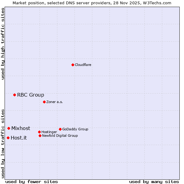 Market position of RBC Group vs. Mixhost vs. Host.it