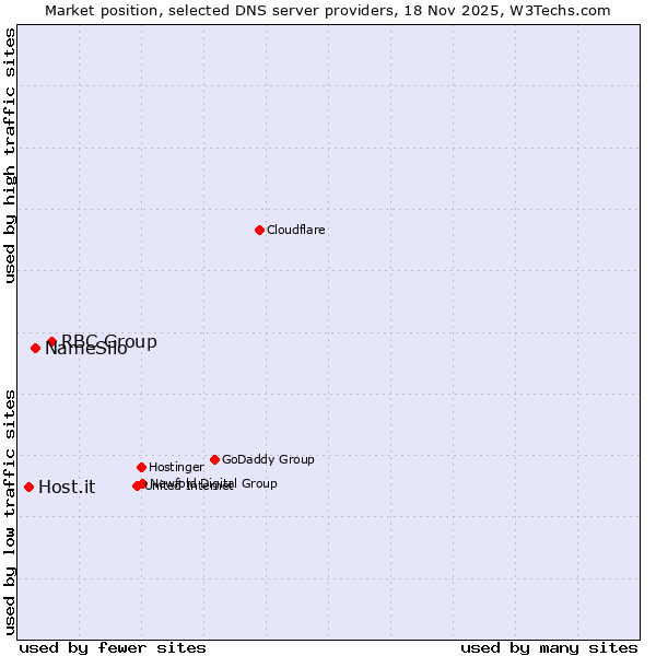 Market position of RBC Group vs. NameSilo vs. Host.it