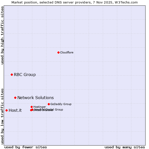 Market position of Network Solutions vs. RBC Group vs. Host.it