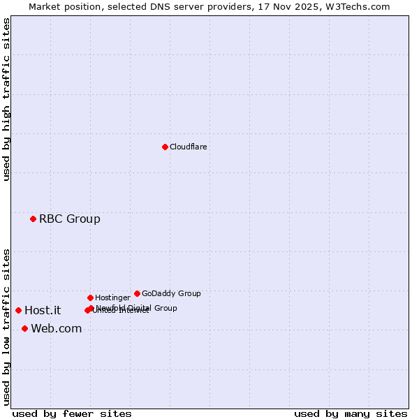 Market position of RBC Group vs. Web.com vs. Host.it