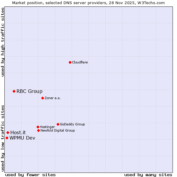 Market position of RBC Group vs. Host.it vs. WPMU Dev