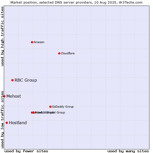Market position of RBC Group vs. Hostland vs. Mehost