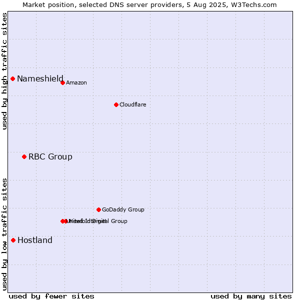 Market position of RBC Group vs. Hostland vs. Nameshield
