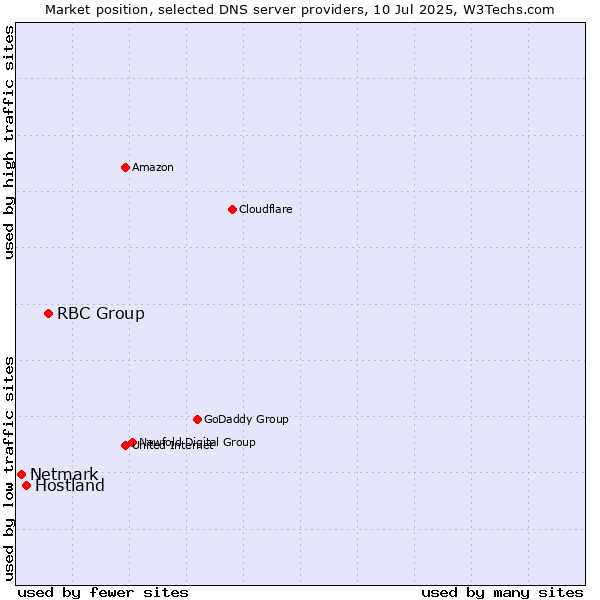 Market position of RBC Group vs. Hostland vs. Netmark