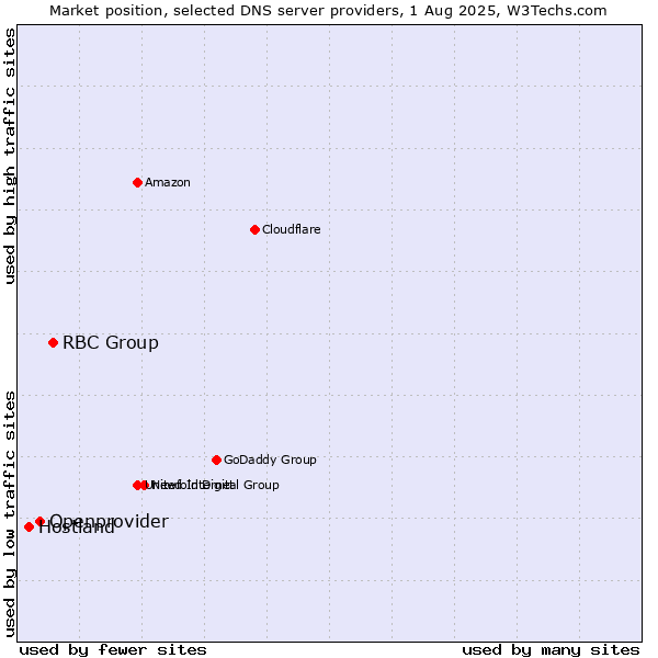 Market position of RBC Group vs. Openprovider vs. Hostland
