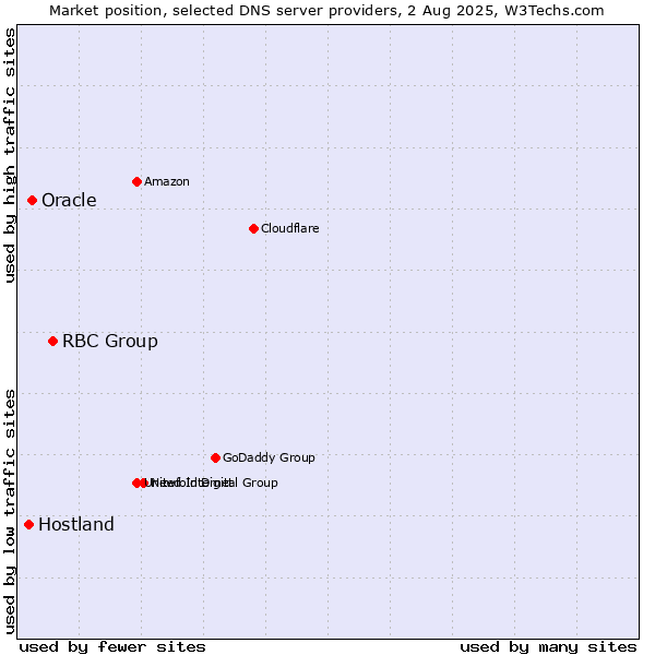 Market position of RBC Group vs. Oracle vs. Hostland