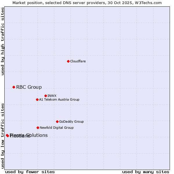 Market position of RBC Group vs. Hostland vs. Piensa Solutions
