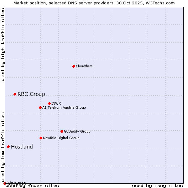 Market position of RBC Group vs. Hostland vs. Vangus
