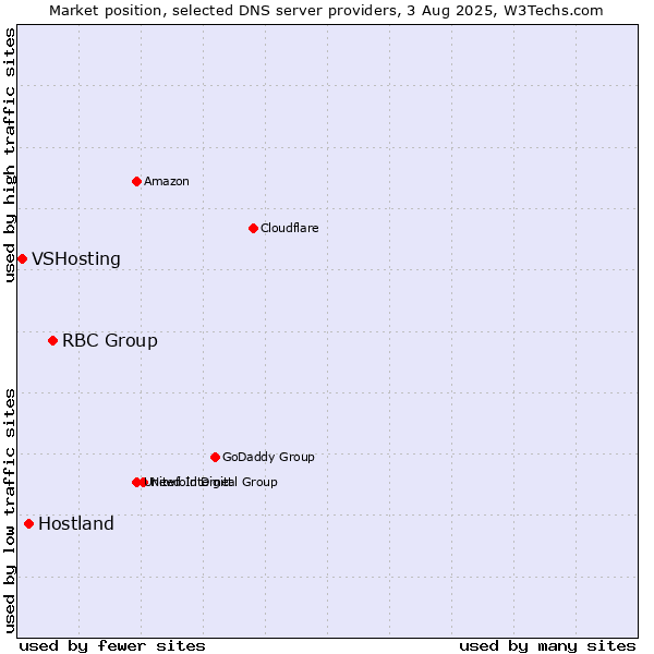 Market position of RBC Group vs. Hostland vs. VSHosting