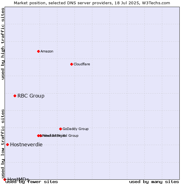 Market position of RBC Group vs. Hostneverdie vs. HostMDs