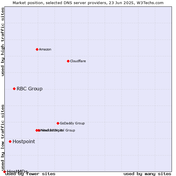Market position of RBC Group vs. Hostpoint vs. HostMDs
