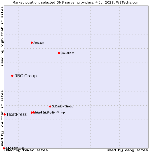 Market position of RBC Group vs. HostPress vs. HostMDs