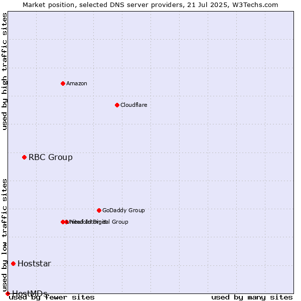 Market position of RBC Group vs. Hoststar vs. HostMDs