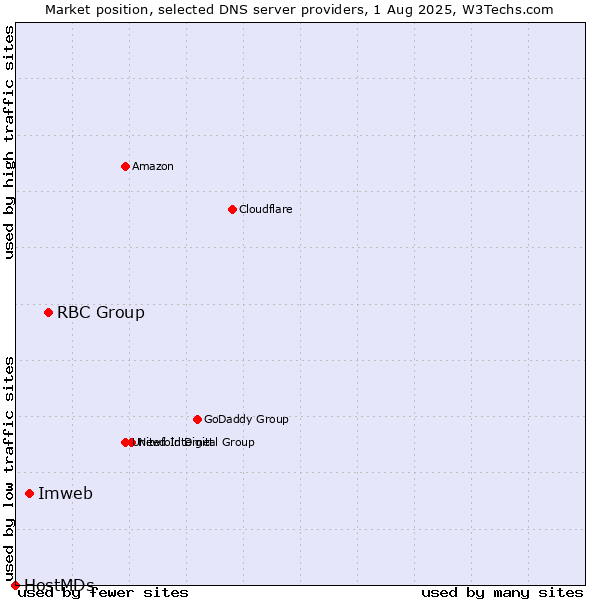 Market position of RBC Group vs. Imweb vs. HostMDs
