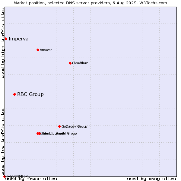 Market position of RBC Group vs. Imperva vs. HostMDs